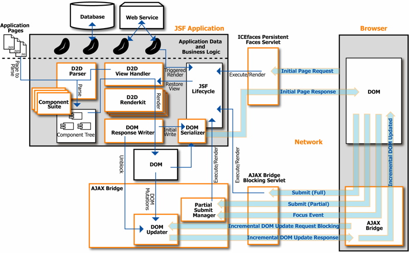 ICEfaces System Architecture