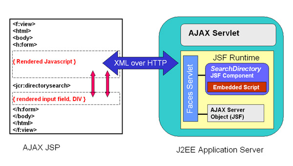 AJAX integrated into JSF Component